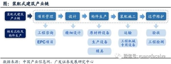 产业政策密集落地，装配式建筑短期风起——广发证券房地产咨询深度解读